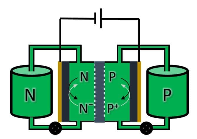 New flow battery that stores energy in a simple organic compound