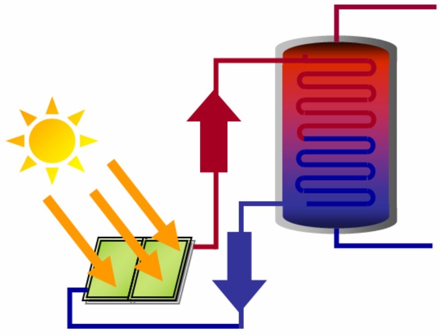 Operation of the solar collector
