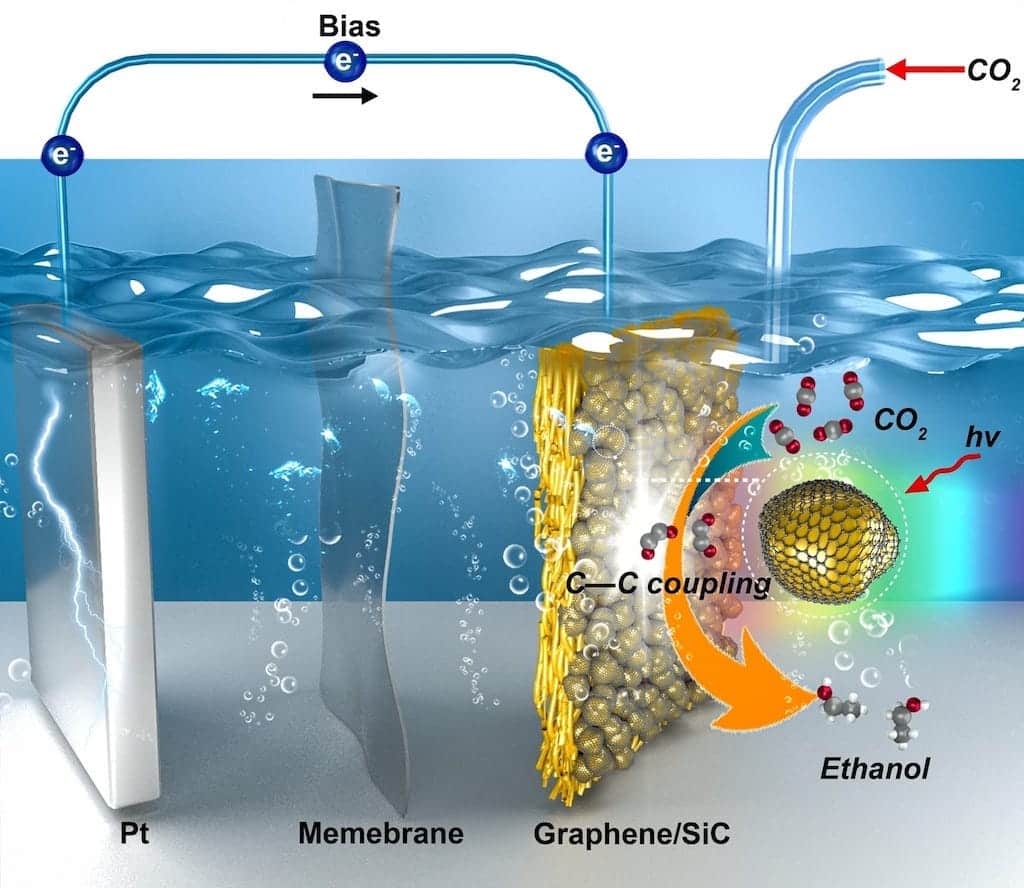 A new graphene/silicon catalyst is developed for the selective photoelectroreduction of carbon dioxide to ethanol