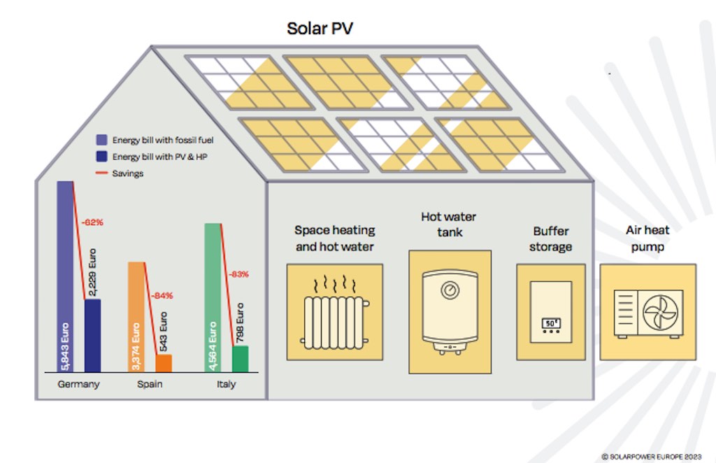 Photovoltaic with heat pumps could reduce the bill by up to 84%